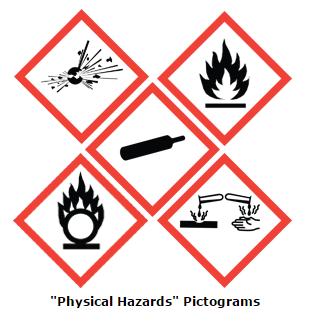Physical Hazard Pictograms A Physical Hazard is classified as posing one of the following hazardous effects: Explosives Flammable (gases, liquids, solids and