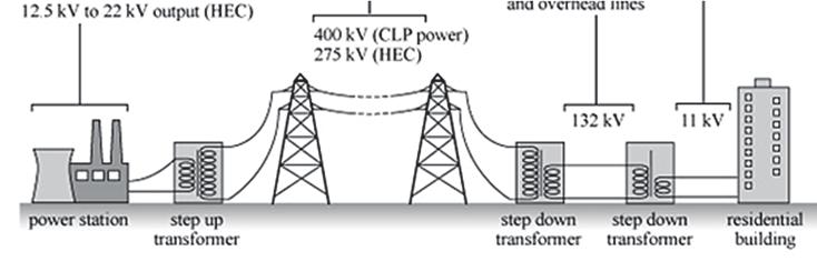 A power station generates 1.0 MW of power and the generated voltage of an alternating current (a.c.) is stepped up to 300 kv by a transformer for transmission as shown in Fig 7.1. power station generates 1.0 MW of power step-up transformer transmission cables substation homes The transmission cables of length 10 km have a total resistance of 8.