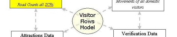 Figure 1 below illustrates the overall visitor flows model structure.