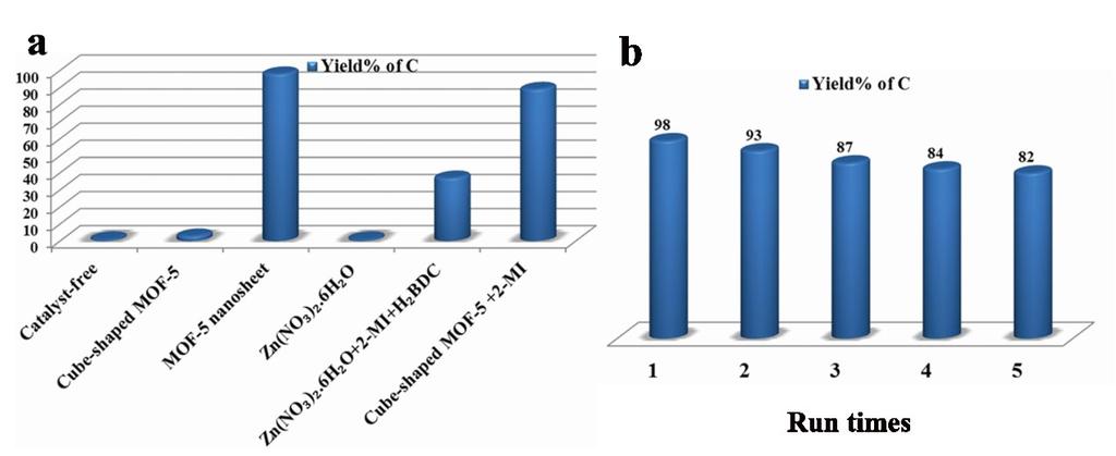 Fig. S4 The catalytic activity of different homogeneous and heterogeneous catalysts for Knoevenagel condensation. 2.7. Catalytic studies H O NC A (1.2 mmol) + B (1.