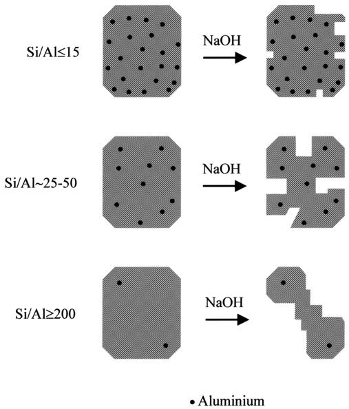 (III) Post-treatments: partial dissolution Partial dissolution of zeolite crystals with NaOH.