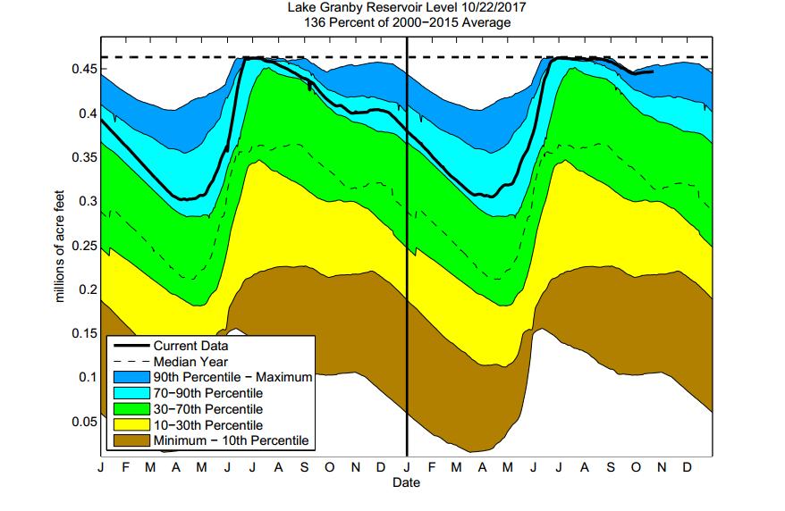 The dashed line at the top of each graphic indicates the reservoir's capacity, and