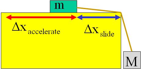 Static and Kinetic Friction Scenario: Mass M is attached to little mass m by a string of unknown length L (the length of string between mass M and m is to be determined by your group).