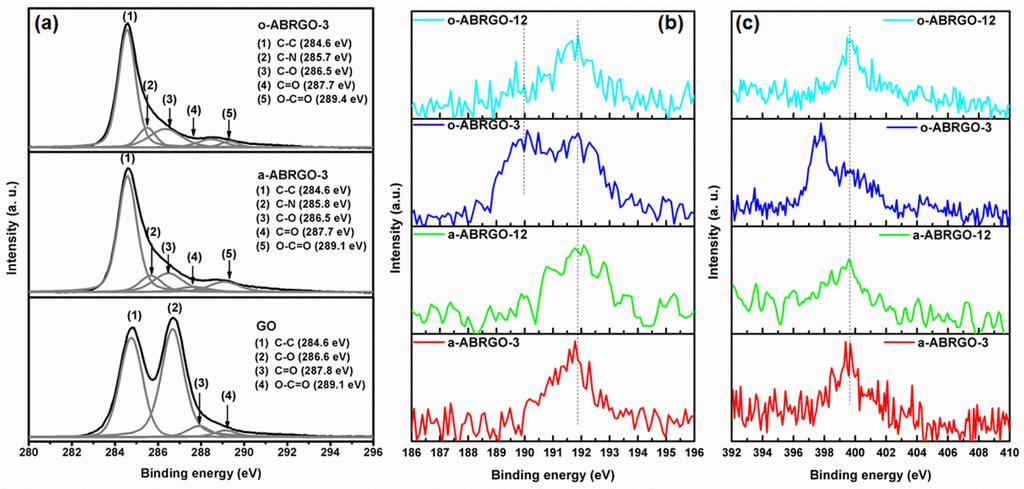 7. XPS spectra Fig. S4. (a) C1s, (b) B1s and (c) N1s XPS spectra of GO and of ABRGOs at different reduction time and solvents. The B1s XPS spectra in Fig.