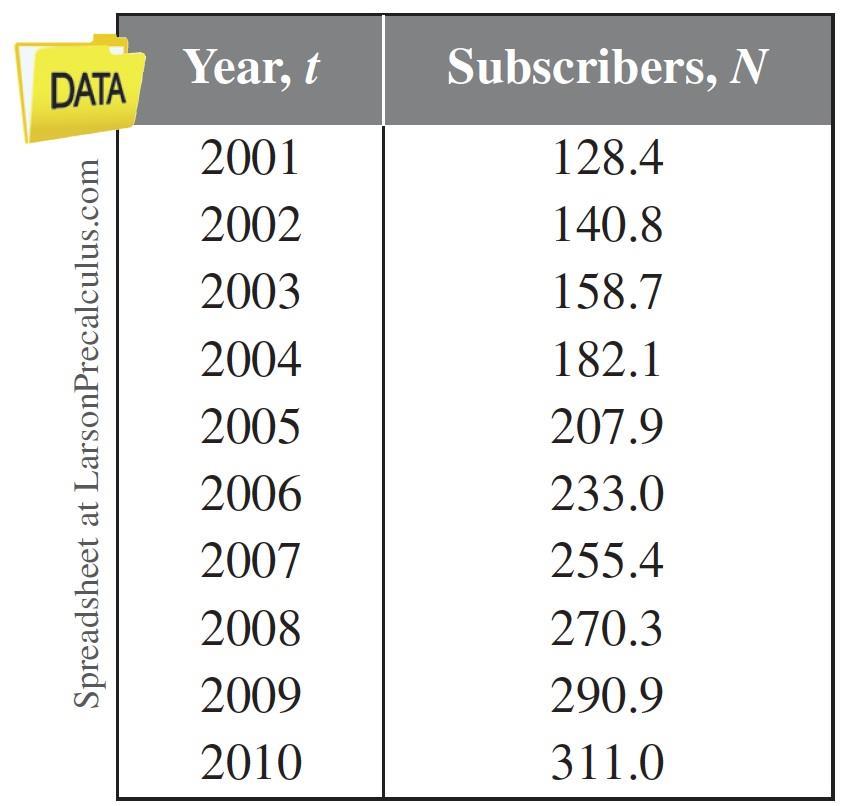 Example 2 (Section P6) The table shows the numbers N (in millions) of subscribers to a cellular telecommunication