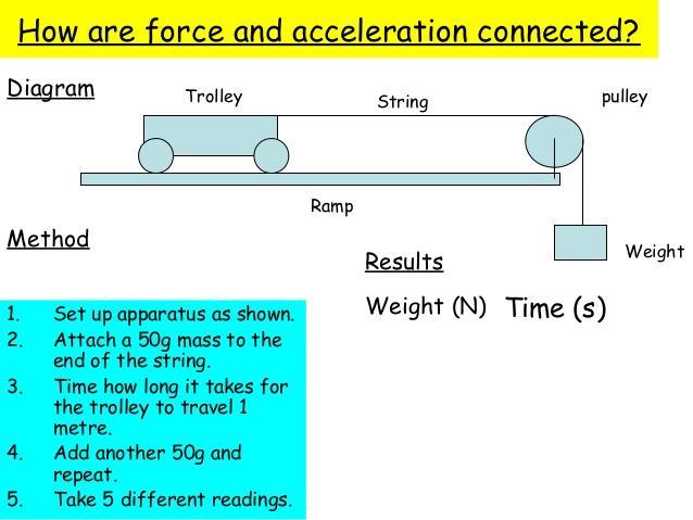 Repeat adding a mass each time. How does mass affect acceleration? 1. Record the mass of the trolley with no masses sitting on it. 2.