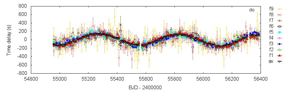 Phase-modulated stars 7 Figure 4. Example 3. (a): Fourier transform of the light curve of the low amplitude δ Sct star KIC 11771670.