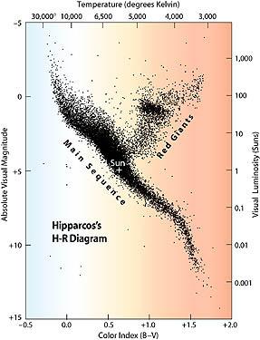 Observational HRD Astronomers can easily construct color-magnitude diagrams which are just like a HRD, because color relates to