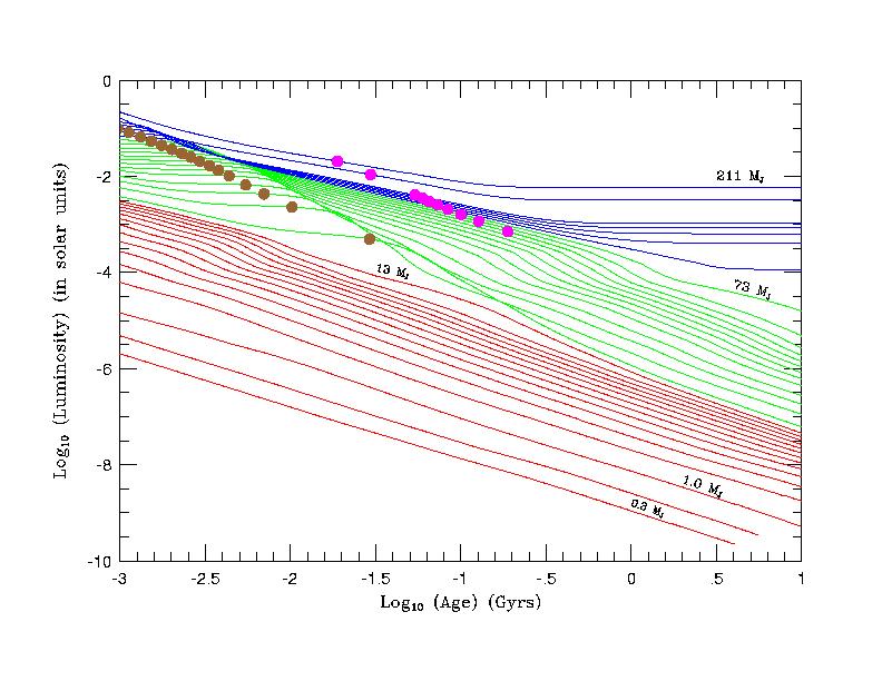 Brown Dwarf Properties Red: stars with