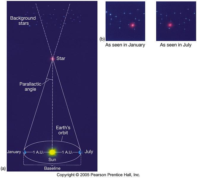 Distances: Stellar Parallax Distances are important for understanding stars Use