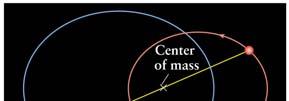 CENTER OF MASS binary periods: a few hours (close stars) to 100 s of years