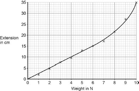 (f) The student continued the investigation by increasing the range of weights added to the spring. All of the data is shown plotted as a graph in Figure 4.
