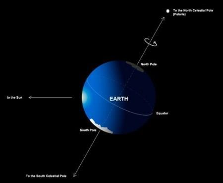 If you imagine a line passing through the earth from its north pole to its south pole and continue this to the sky, it will almost point to the northern star.