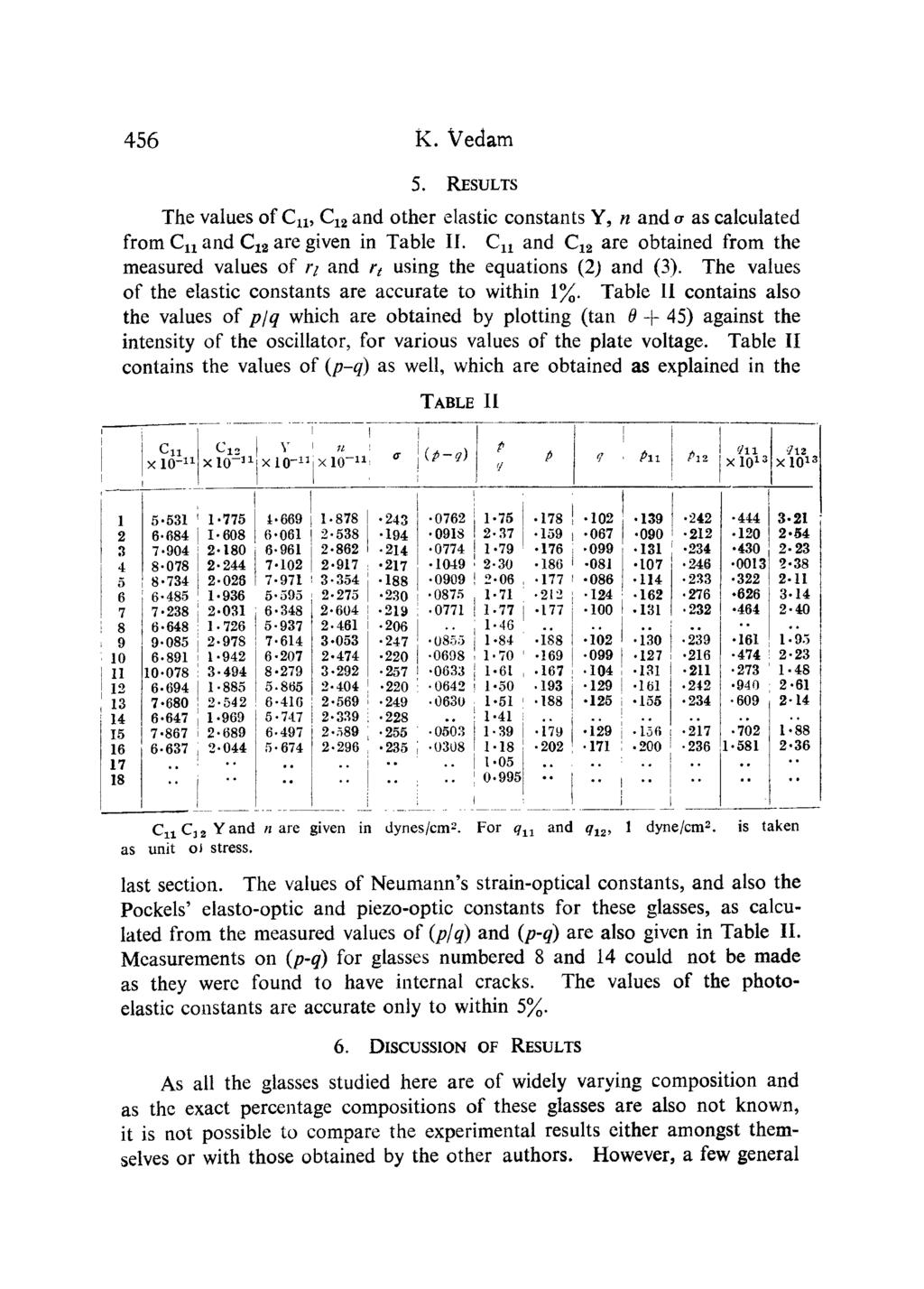 456 K. Vedam 5. RESULTS The values of C11, C12 and other elastic constants Y, n and a as calculated from C 11 and C12 are given in Table II.