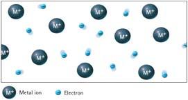 metal atoms only weakly hold outer electrons Weak attraction allows the electrons to move from