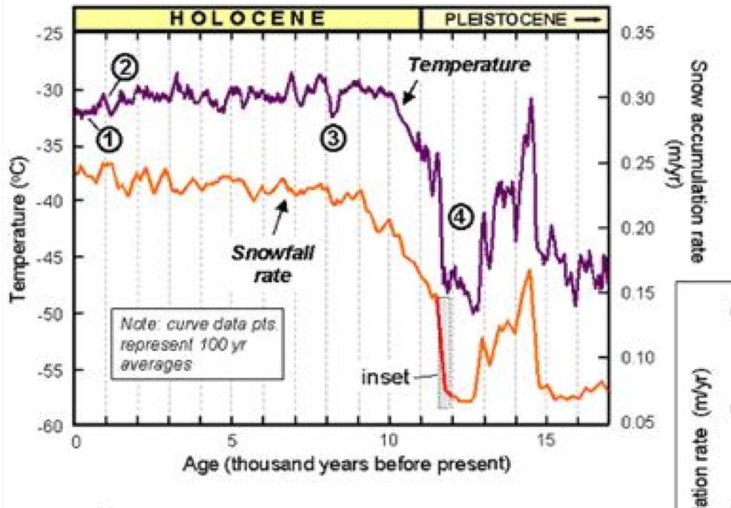 Younger Dryas (YD) - example of Rapid Climate Change 14,700 kbp, the warming trend reversed relatively cold period