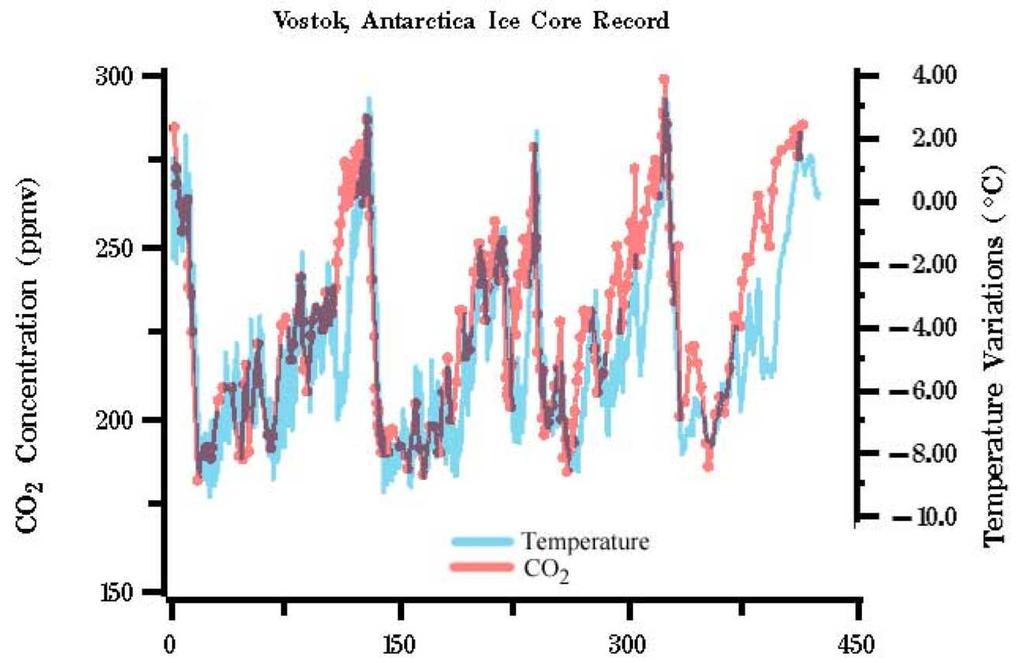 Antarctic temperature varied by 10 o C This is about twice the global