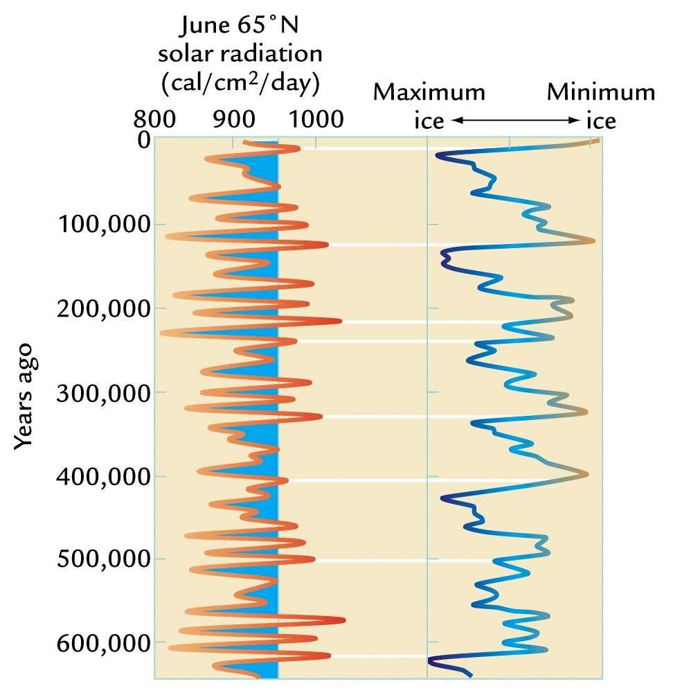 Theory of the Ice Ages: Orbital induced insolation changes and global ice volume Strong summer