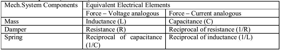 7. What is electrical analogous of a gear? (April 2005) Transformer is electrical analogous of a gear. 8. Explain Mason s gain formula for signal flow graphs.