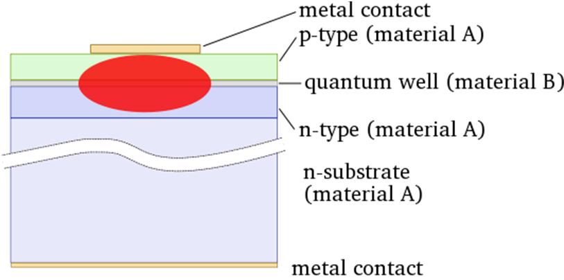 Semiconductor lasers Conventional semiconductor laser diode laser: CB material VB Quantum