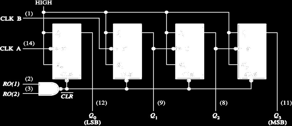 74x93 The counter can be extended to form a 4-bit counter by connecting Q 0 to the CLK B input.