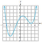 Chapter 3 Page 7 of 23 Key Ideas: Let represent a polynomial function of degree. Then the graph of has at most turning points. Let be a polynomial function and let be a zero of.