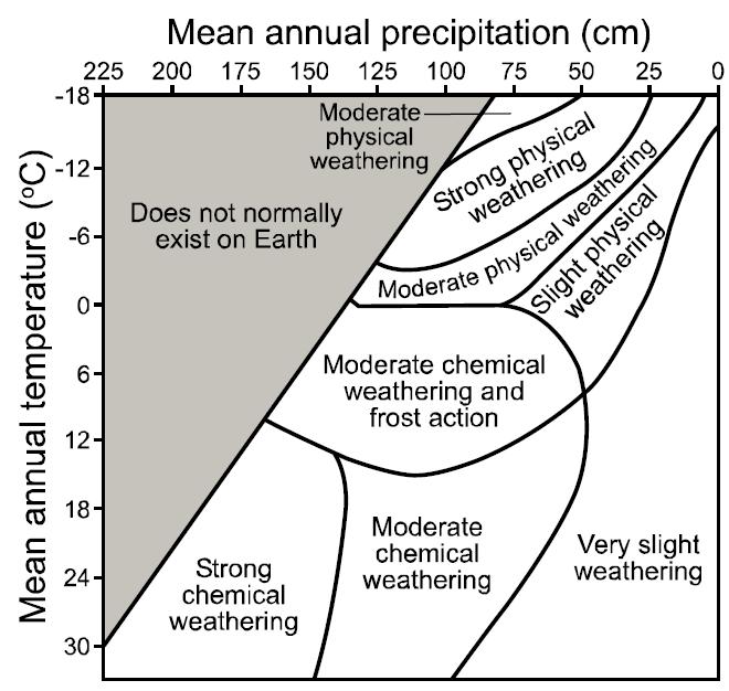 Relative Importance of Chemical and Physical Weathering