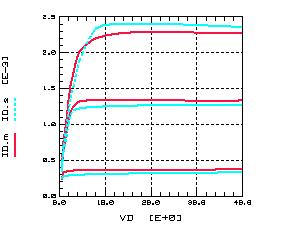 (c) Fig. 23. Transfer characteristics for a 40V LDMOS device, model (blue) vs. measurement (red): I D vs.