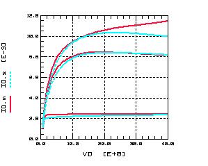 (b) (c) Fig. 24. Output characteristics for a 40V LDMOS device, model (blue) vs. measurement (red): I D vs.