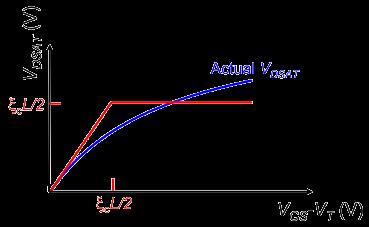 crit /2 V DSAT is piecewise linear, saturating at V DSAT =ξ crit L/2, when V GT