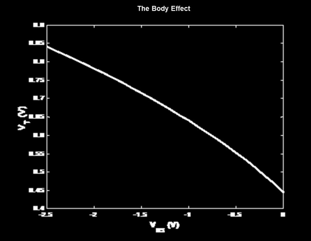 Body The appearance of a voltage difference between the source and body (V SB ) is known as The Body This can be modeled by the additional charge