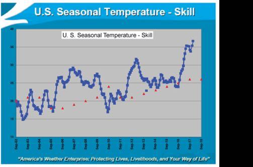 Temperature and Precipitation Outlook Verification CPC GPRA Metric: Running 48 month mean US Seasonal Temperature Forecast Skill January 2018 GPRA is 36.9: FY18 Goal is 26.