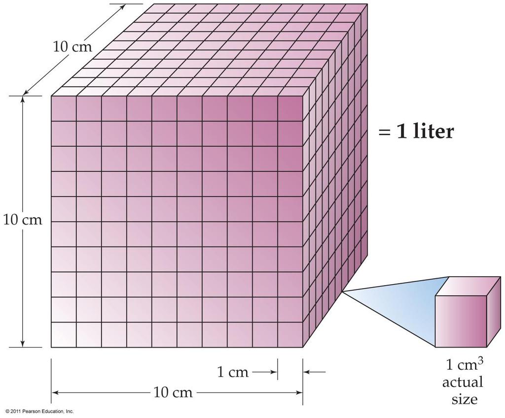 Volumes of Solids, Liquids, and Gases A liter (L) is equivalent to the volume occupied by a cube, 10 cm per side Calculated volume of a liter: 1 L = 10 cm 10 cm 10