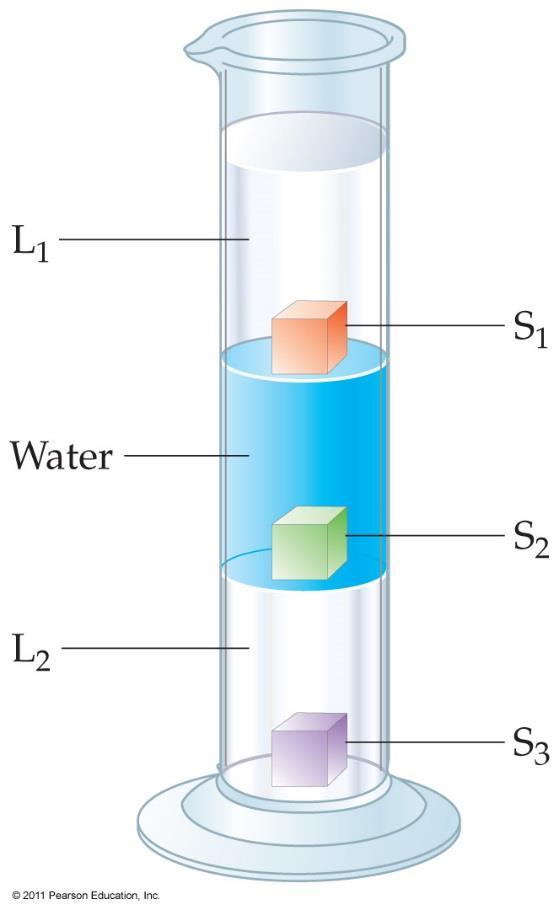 The Density Concept Identify the liquids and solids Choose from: water ethyl ether