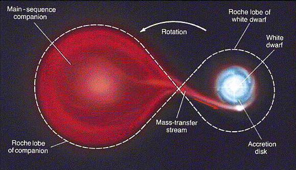 relativistic binary systems arise from the evolution of primordial binary stars to ultra-compact orbit configurations.