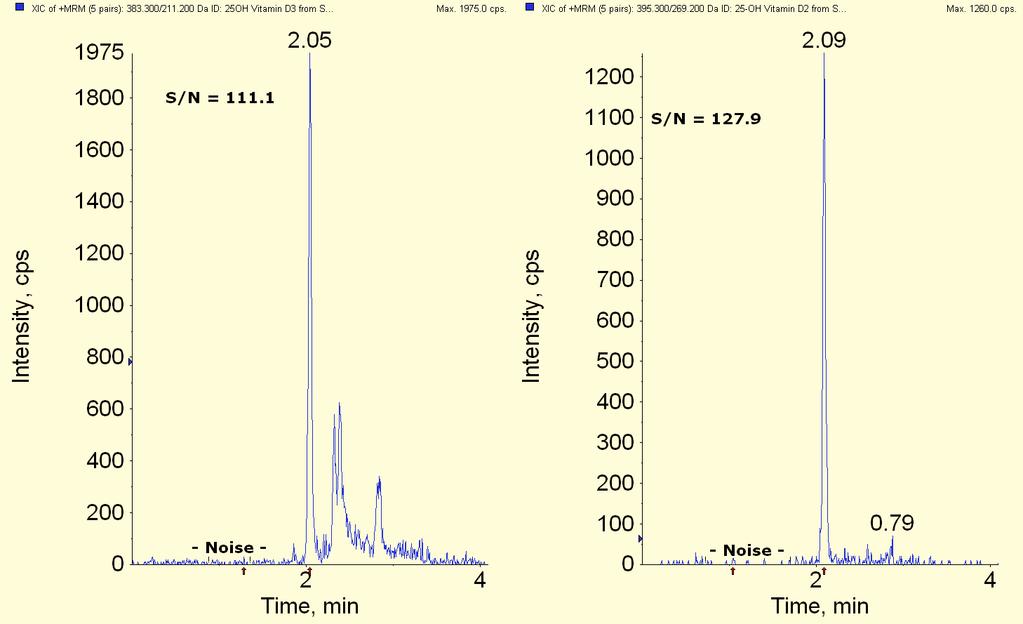 As Calibrator 1 only contains 25OH-vitamin D3, the S/N of the mass chromatograms from Calibrator 2 were also calculated to check for the sensitivity of 25OH-vitamin D2.
