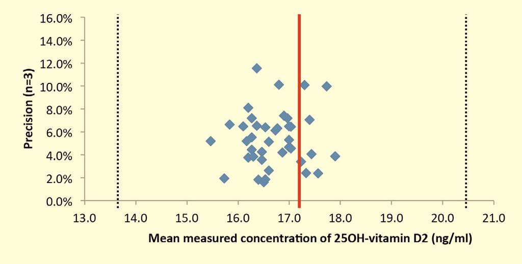metabolites (Figure 4). Figure 5 Concentration and precision obtained (n=3) for the determination of 25OH-vitamin D2 in 40 different wells of a single AC Extraction Plate (Low QC target value = 17.