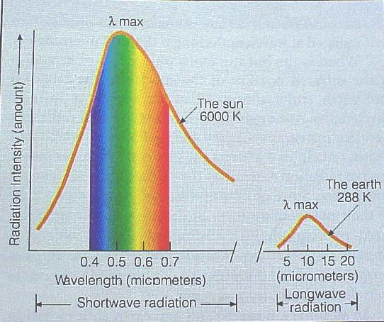 and the rest of the Universe is by electromagnetic radiation Most of what we perceive as temperature is also due to our radiative environment May be described as waves or as particles