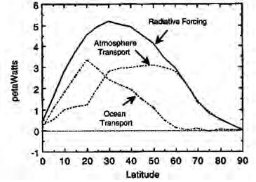 Energy Transports in the Ocean and Atmosphere How are these numbers determined? How well are they known?