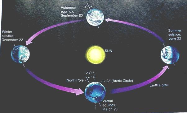 Solar and Planetary Radiation Earth receives energy from the sun at many wavelengths, but most is visible or shorter Earth emits energy back to space at much longer (thermal) wavelengths Because