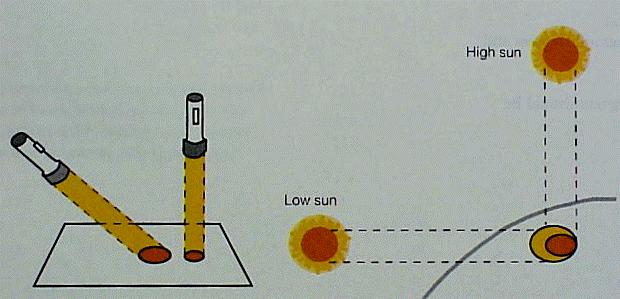 Smaller angle of incoming solar radiation: the same amount of energy is spread over a larger