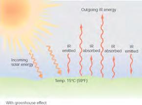 would be about 0ºF! Energy from the Sun gets recycled between the surface and the atmosphere.
