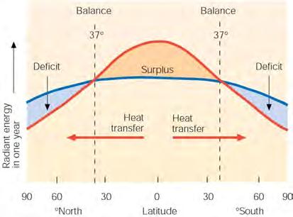A global balance is maintained by transferring excess heat from the equatorial region toward the poles