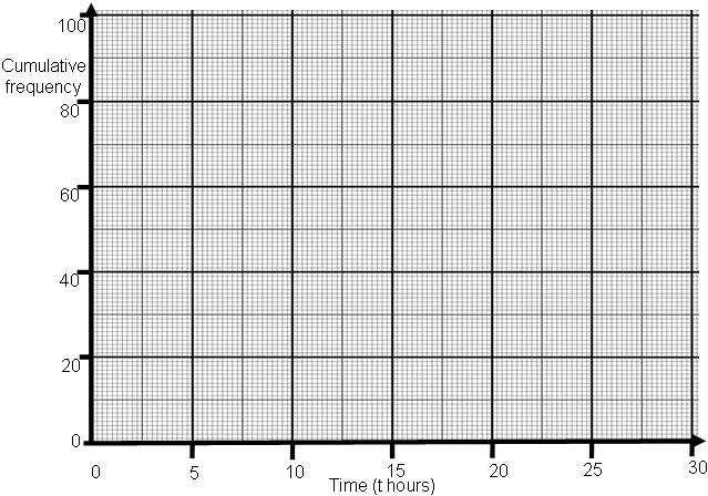 16. (cont) b) On the grid draw a cumulative frequency graph for your table c) Use your graph to estimate how