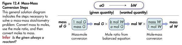 Mass to Mass conversions Mass of one substance cannot be directly converted to mass of another substance because different