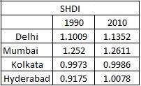 Mumbai and Kolkata there is a small marginal increase in both the years showing no change in its built-up growth. 1.5 1 0.