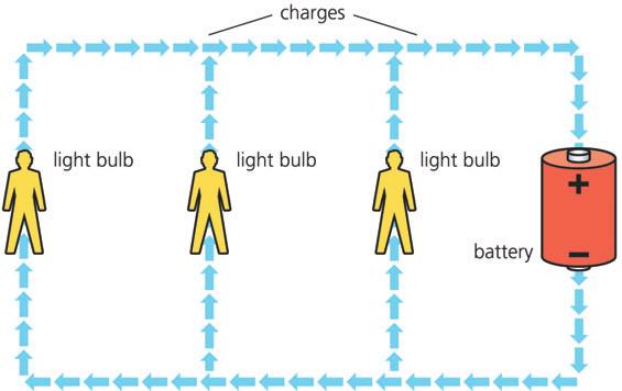 Section 3 Series and Parallel Circuits: Lighten Up Part A: Modeling a Parallel Circuit 1. A parallel circuit is a bit more complicated than a series circuit.