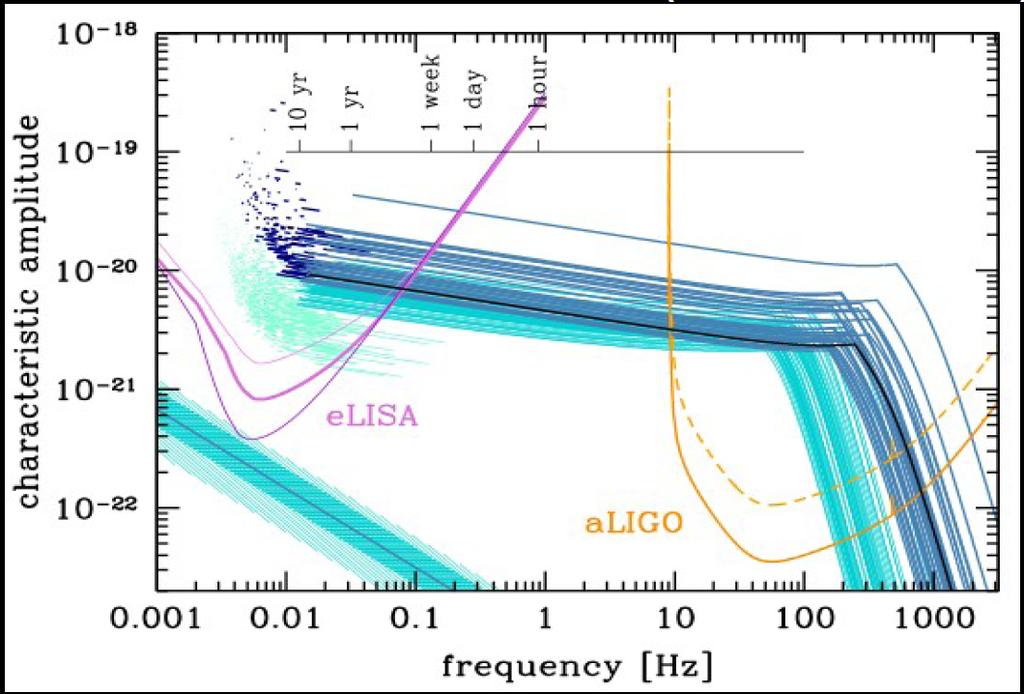 LISA Physics Gravitational wave signals from a heavy stellar black hole binaries.