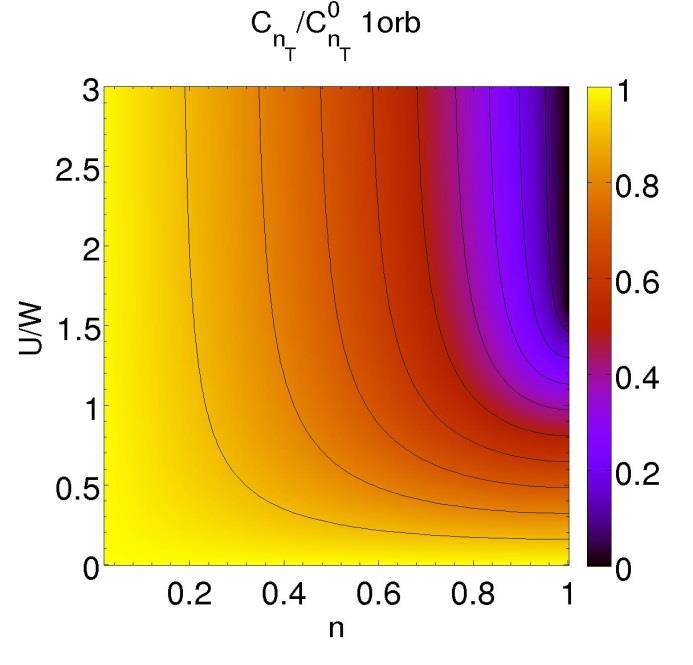 Quasiparticle weight, charge & spin fluctuations in the Hubbard model Quasiparticle weight Z: 0