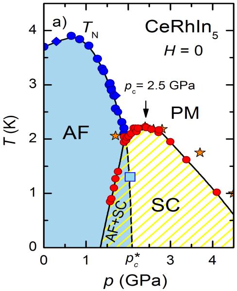 Unconventional superconductivity in correlated systems Heavy Fermions Cuprates Iron